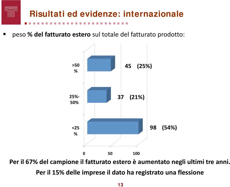 campione il fatturato estero è aumentato negli ultimi tre