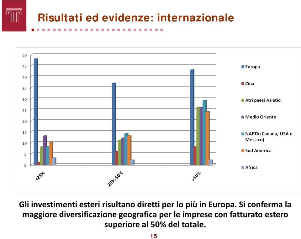 Si conferma la maggiore diversificazione geografica per