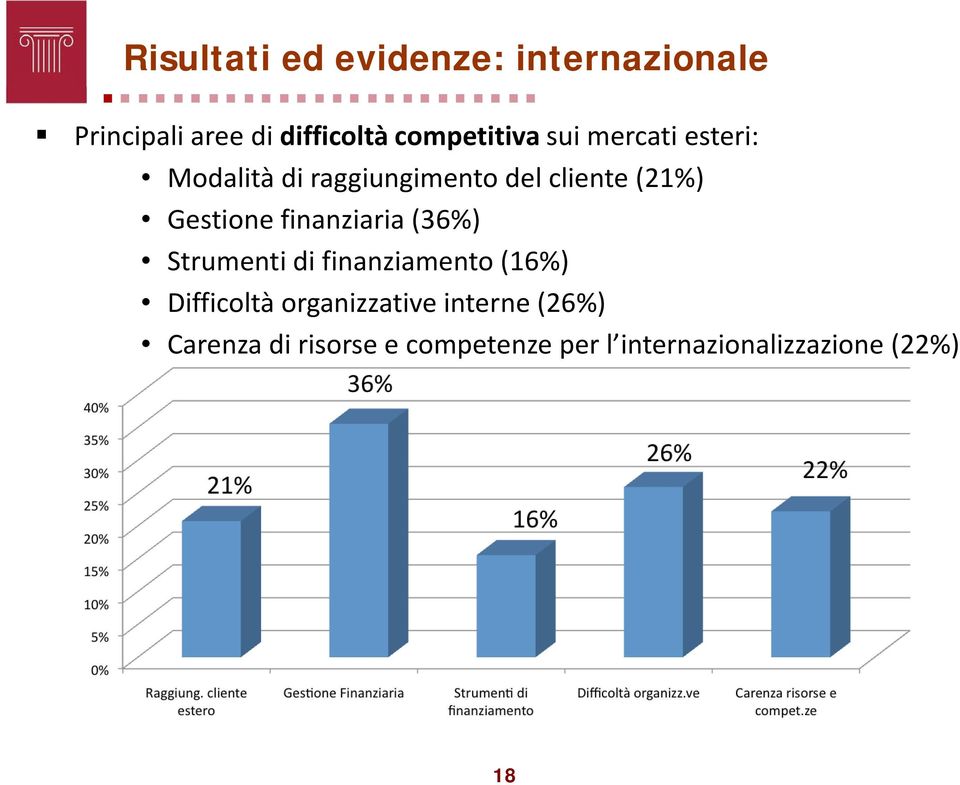 Gestione finanziaria (36%) Strumenti di finanziamento (16%) Difficoltà