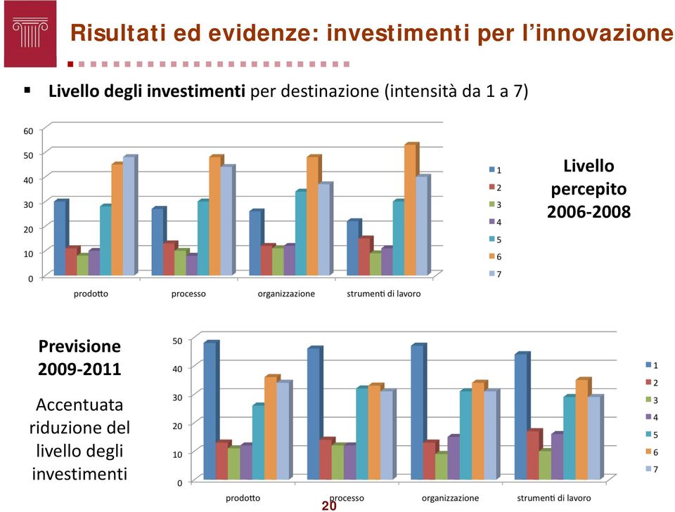 da 1 a 7) Livello percepito 2006-2008 Previsione