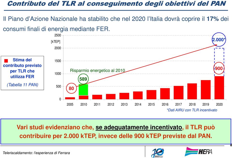 000* Stima del contributo previsto per TLR che utilizza FER (Tabella 11 PAN) 1500 1000 500 Risparmio energetico al 2010 80 589 900 0 2005 2010