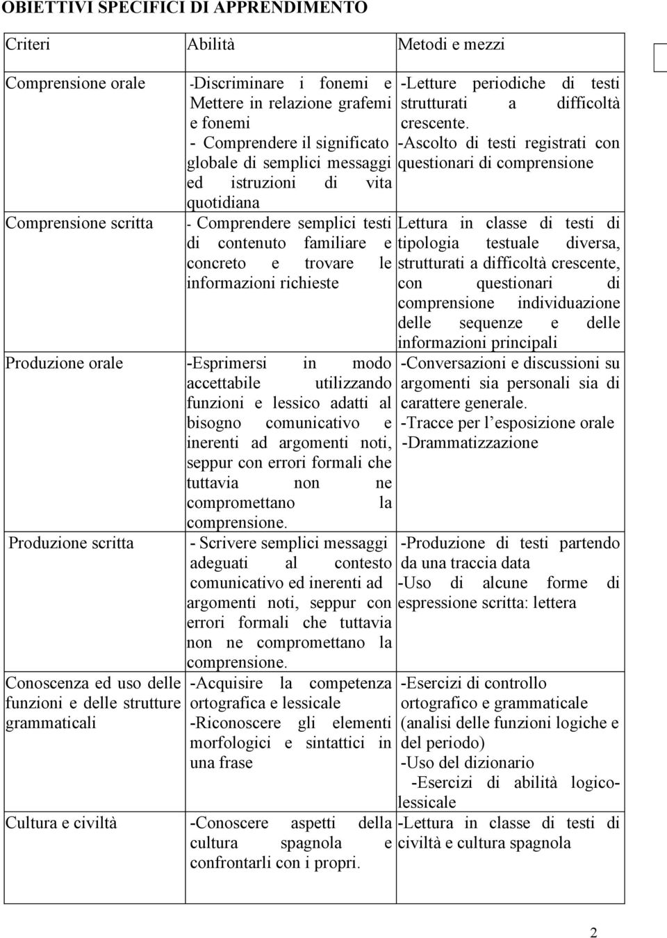 accettabile utilizzando funzioni e lessico adatti al bisogno comunicativo e inerenti ad argomenti noti, seppur con errori formali che tuttavia non ne compromettano la comprensione.