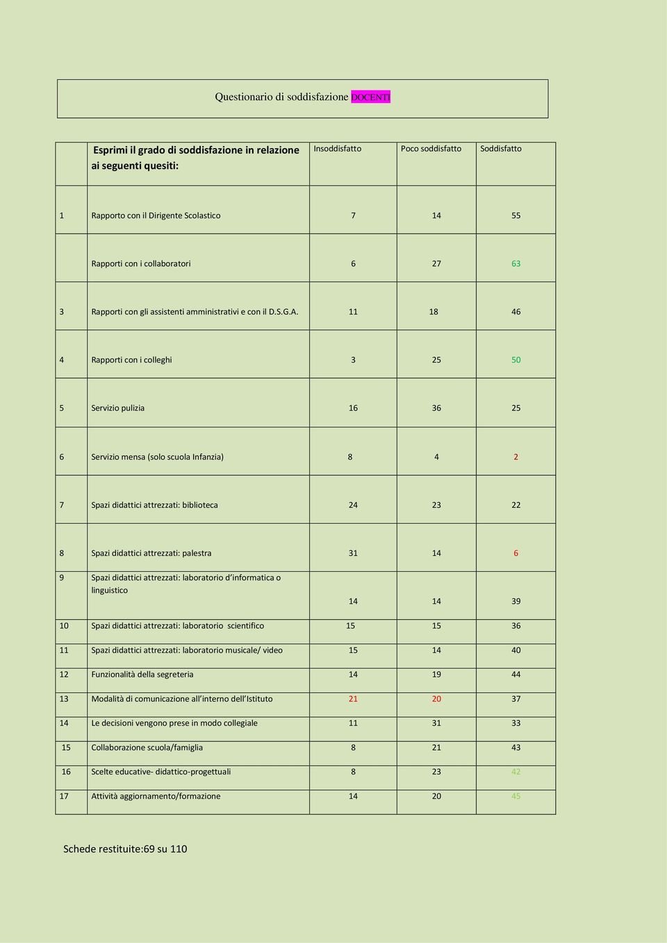 8 46 4 Rapporti con i colleghi 5 50 5 Servizio pulizia 6 6 5 6 Servizio mensa (solo scuola Infanzia) 8 4 7 Spazi didattici attrezzati: biblioteca 4 8 Spazi didattici attrezzati: palestra 4 6 9 Spazi