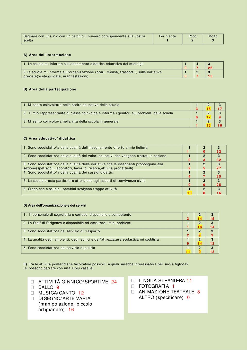 La scuola mi informa sull'organizzazione (orari, mensa, trasporti), sulle iniziative previste(visite guidate, manifestazioni) 0 4 7 7 6 B) Area della partecipazione.