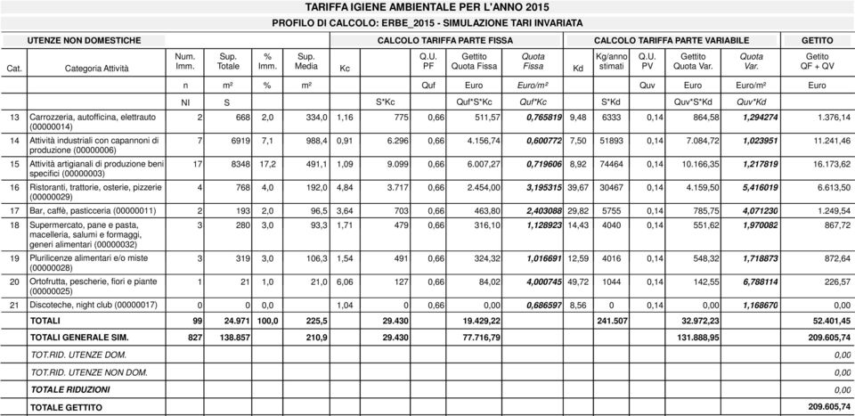 TARIFFA PARTE VARIABILE Kg/ao stimati S*Kd PV Quv Var. Quv*S*Kd Var. / Quv*Kd GETITO Getito QF + QV 668,0 334,0,6 775 0,66 5,57 0,76589 9,48 6333 0,4 864,58,9474.376,4 7 699 7, 988,4 0,9 6.96 0,66 4.