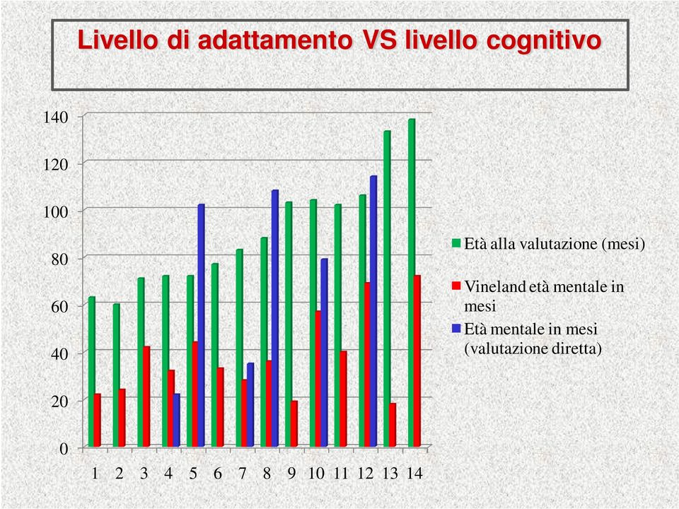 Vineland età mentale in mesi Età mentale in mesi