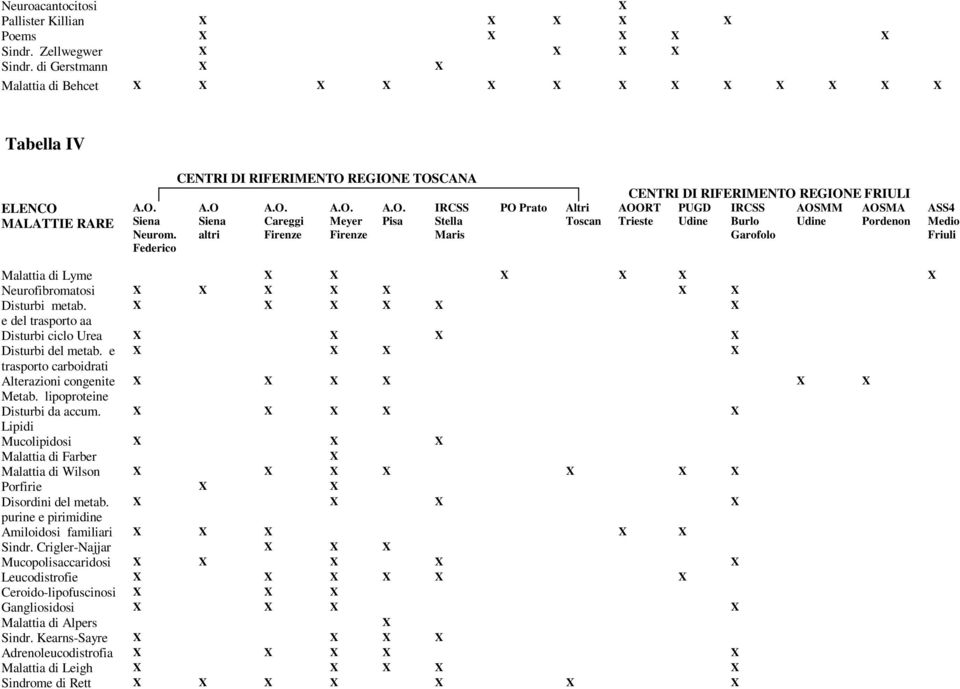 ASS4 Medio Friuli Malattia di Lyme Neurofibromatosi Disturbi metab. e del trasporto aa Disturbi ciclo Urea Disturbi del metab. e trasporto carboidrati Alterazioni congenite Metab.