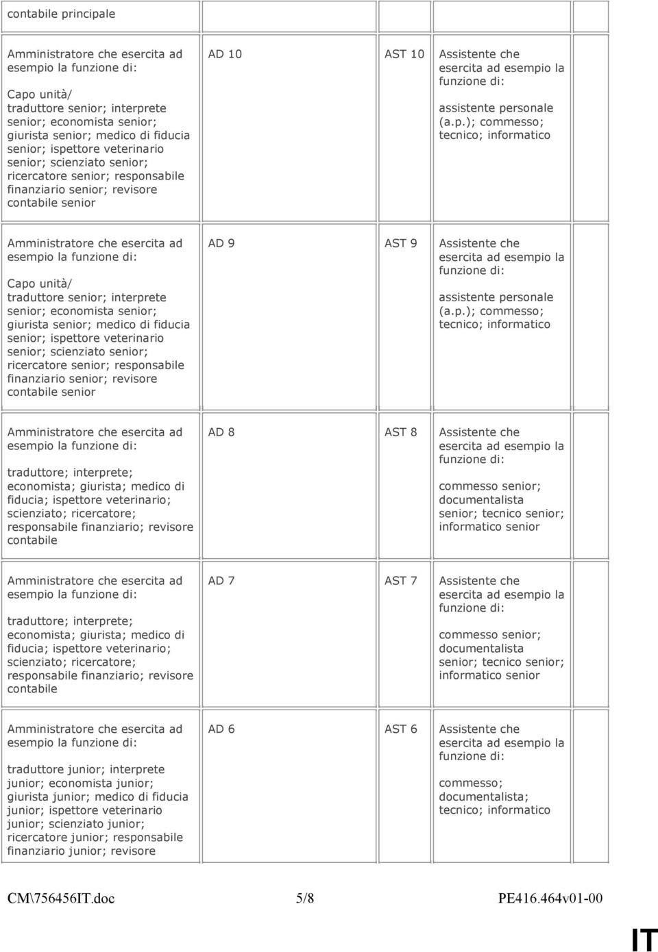 nsabile finanziario senior; revisore contabile senior AD 10 AST 10 Assistente che assistente pe