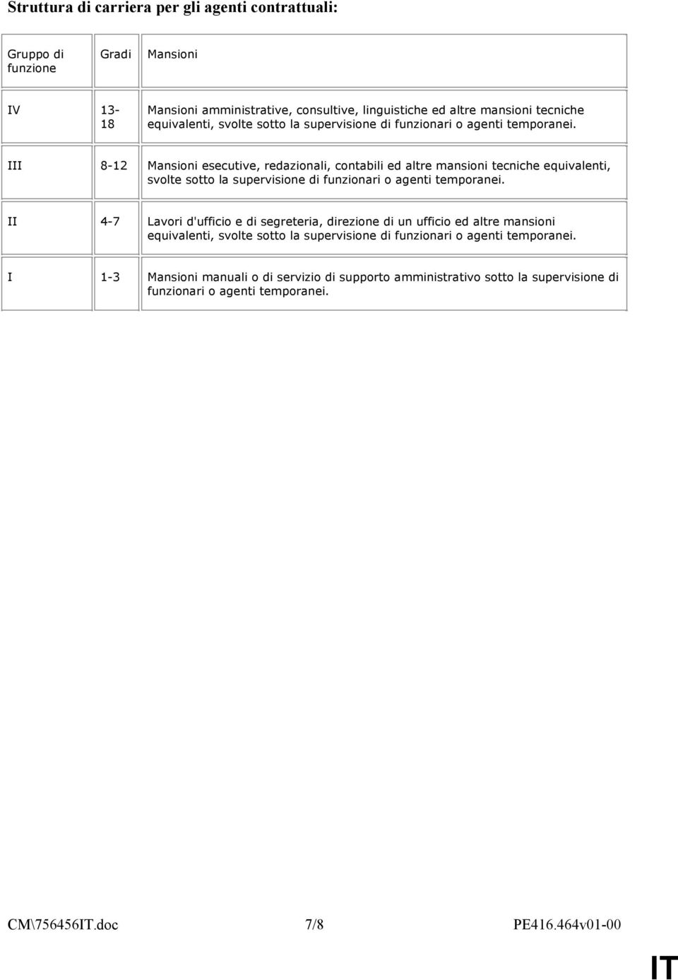 III 8-12 Mansioni esecutive, redazionali, contabili ed altre mansioni tecniche  II 4-7 Lavori d'ufficio e di segreteria, direzione di un ufficio ed altre mansioni  I 1-3 Mansioni