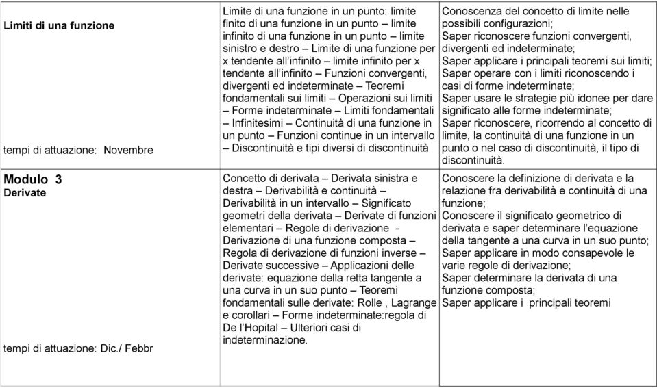 infinito limite infinito per x tendente all infinito Funzioni convergenti, divergenti ed indeterminate Teoremi fondamentali sui limiti Operazioni sui limiti Forme indeterminate Limiti fondamentali