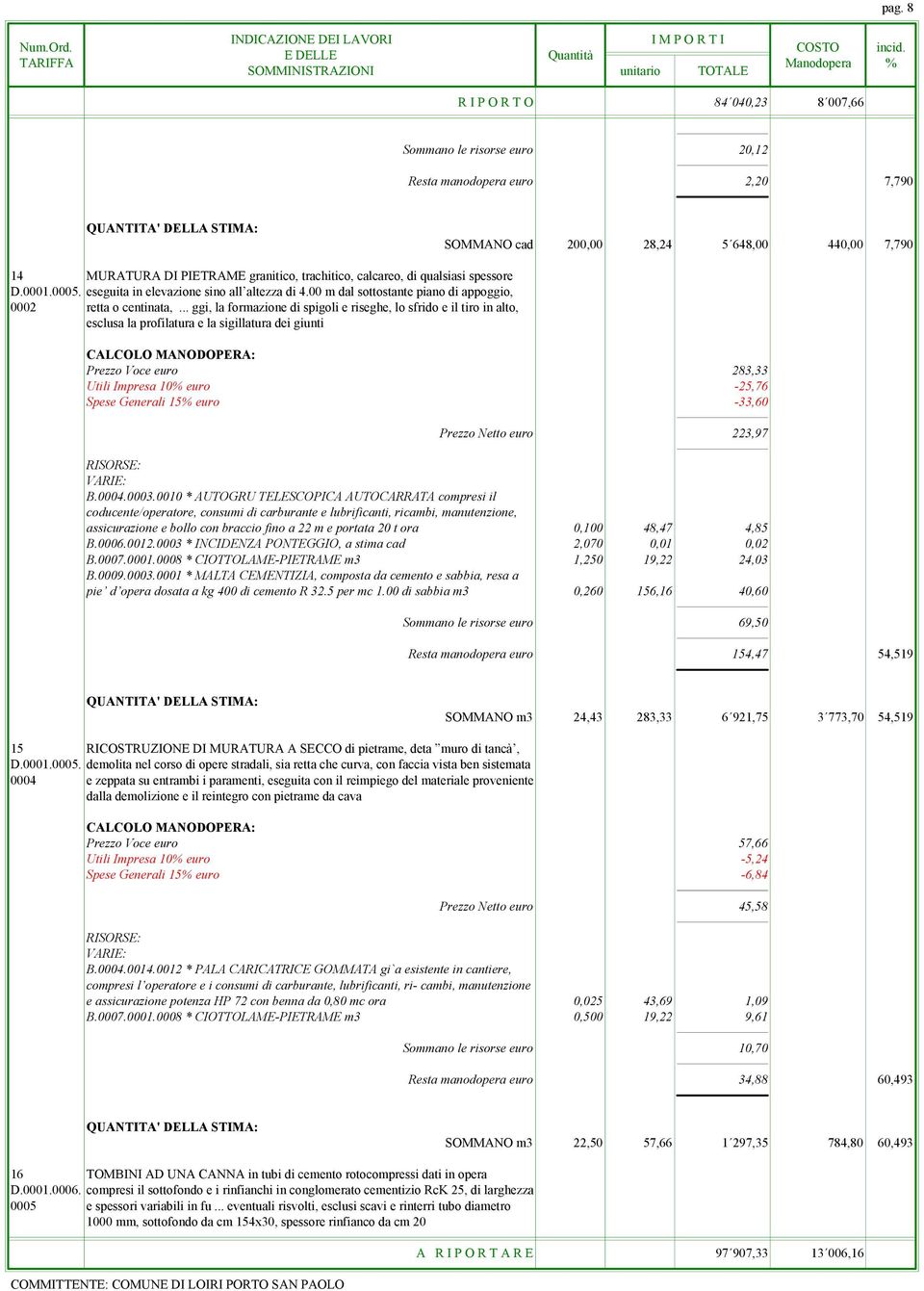 .. ggi, la formazione di spigoli e riseghe, lo sfrido e il tiro in alto, esclusa la profilatura e la sigillatura dei giunti Prezzo Voce euro 283,33 Utili Impresa 10 euro -25,76 Spese Generali 15 euro