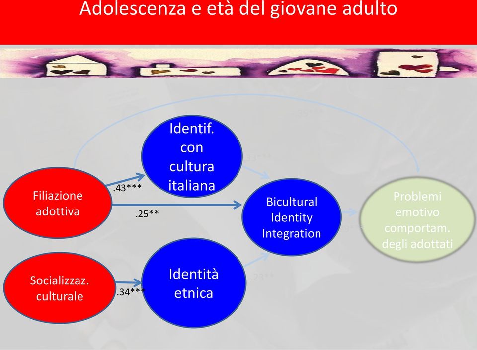 39*** Bicultural Identity Integration -.