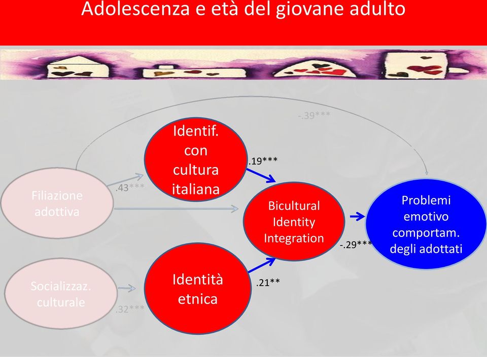 39*** Bicultural Identity Integration -.