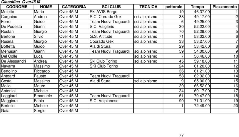 00 4 Rostan Giorgio Over 45 M Team Nuovi Traguardi sci alpinismo 70 52.29.00 5 Bertone Silvio Over 45 M G.S. Altitude sci alpinismo 71 53.02.