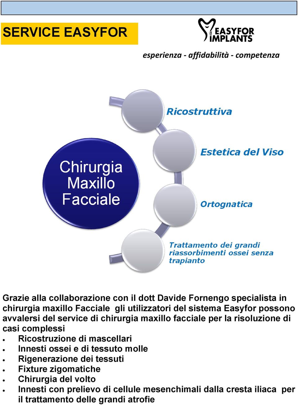 complessi Ricostruzione di mascellari Innesti ossei e di tessuto molle Rigenerazione dei tessuti Fixture zigomatiche