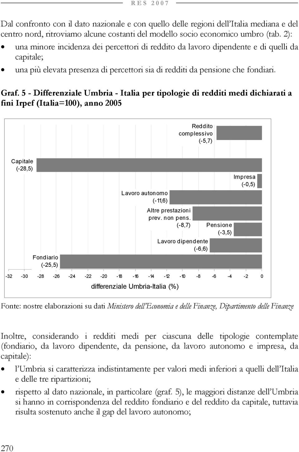 5 - Differenziale Umbria - Italia per tipologie di redditi medi dichiarati a fini Irpef (Italia=100), anno 2005 Reddito complessivo (-5,7) Capitale (-28,5) Fondiario (-25,5) Impresa (-0,5) Lavoro