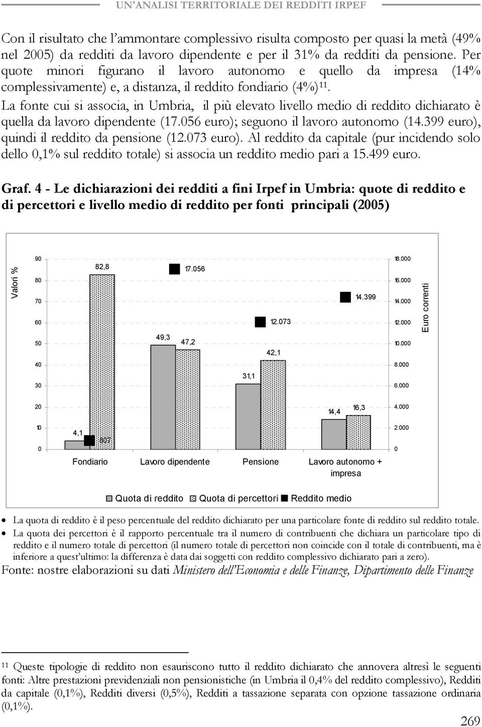 La fonte cui si associa, in Umbria, il più elevato livello medio di reddito dichiarato è quella da lavoro dipendente (17.056 euro); seguono il lavoro autonomo (14.