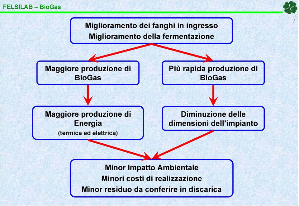 Energia (termica ed elettrica) Diminuzione delle dimensioni dell impianto Minor