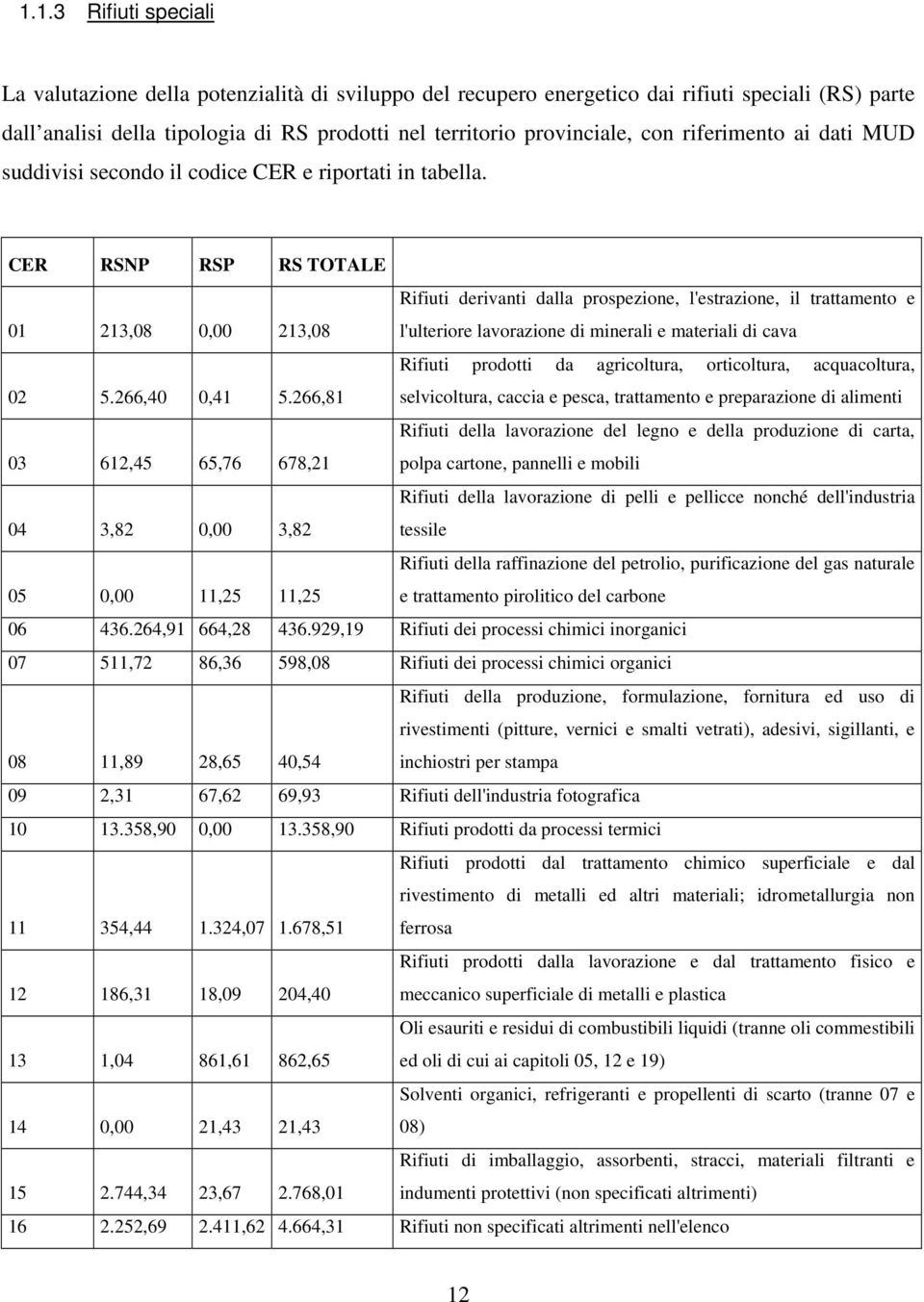 CER RSNP RSP RS TOTALE 01 213,08 0,00 213,08 Rifiuti derivanti dalla prospezione, l'estrazione, il trattamento e l'ulteriore lavorazione di minerali e materiali di cava Rifiuti prodotti da