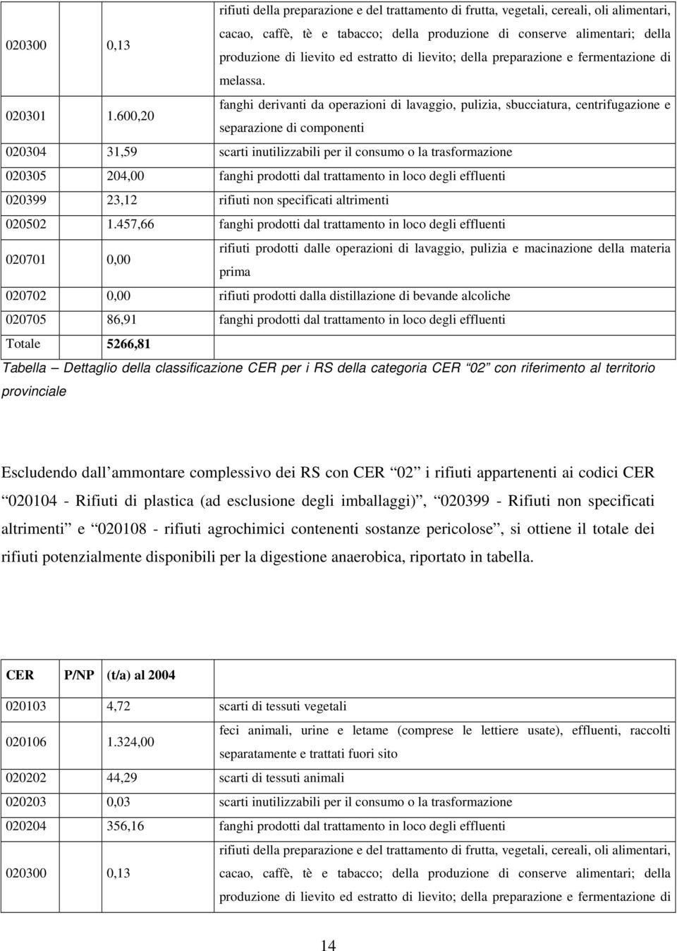 600,20 fanghi derivanti da operazioni di lavaggio, pulizia, sbucciatura, centrifugazione e separazione di componenti 020304 31,59 scarti inutilizzabili per il consumo o la trasformazione 020305