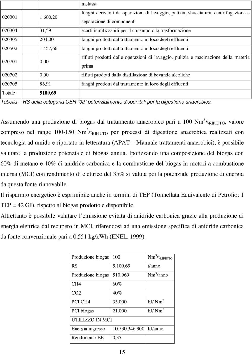 204,00 fanghi prodotti dal trattamento in loco degli effluenti 020502 1.