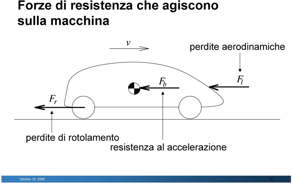 l F r perdite di rotolamento