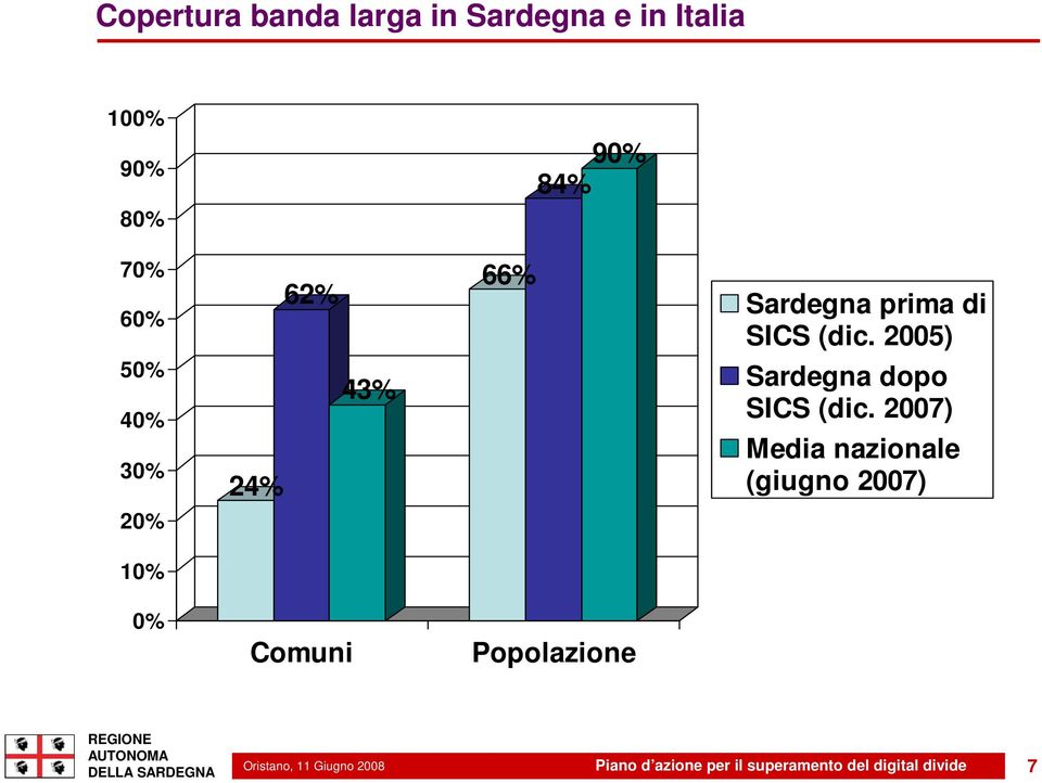 2005) 50% 40% 30% 24% 43% Sardegna dopo SICS (dic.