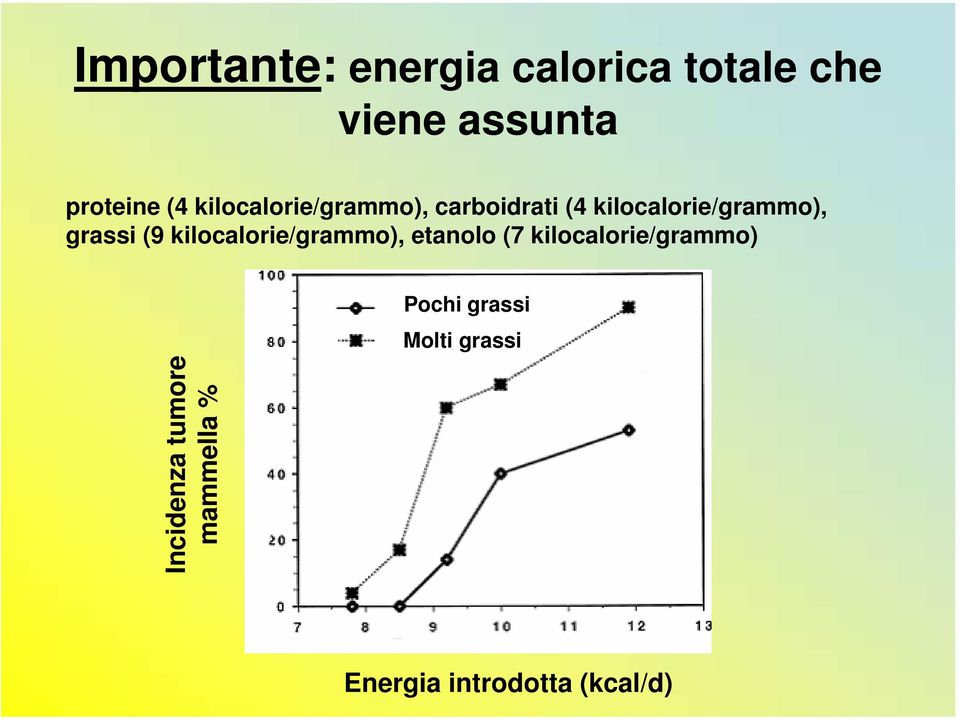 kilocalorie/grammo), etanolo (7 kilocalorie/grammo) Incidenza