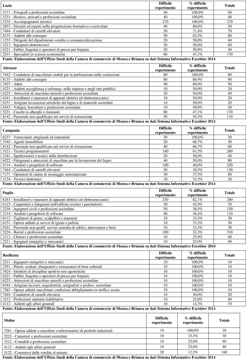 commercializzazione 20 50,0% 40 2213 - Ingegneri elettrotecnici 30 50,0% 60 6221 - Fabbri, lingottai e operatori di presse per forgiare 20 50,0% 40 2531 - Specialisti in scienze economiche 80 47,1%