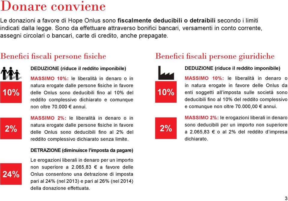 Benefici fiscali persone fisiche DEDUZIONE (riduce il reddito imponibile) Benefici fiscali persone giuridiche DEDUZIONE (riduce il reddito imponibile) 10% MASSIMO 10%: le liberalità in denaro o in