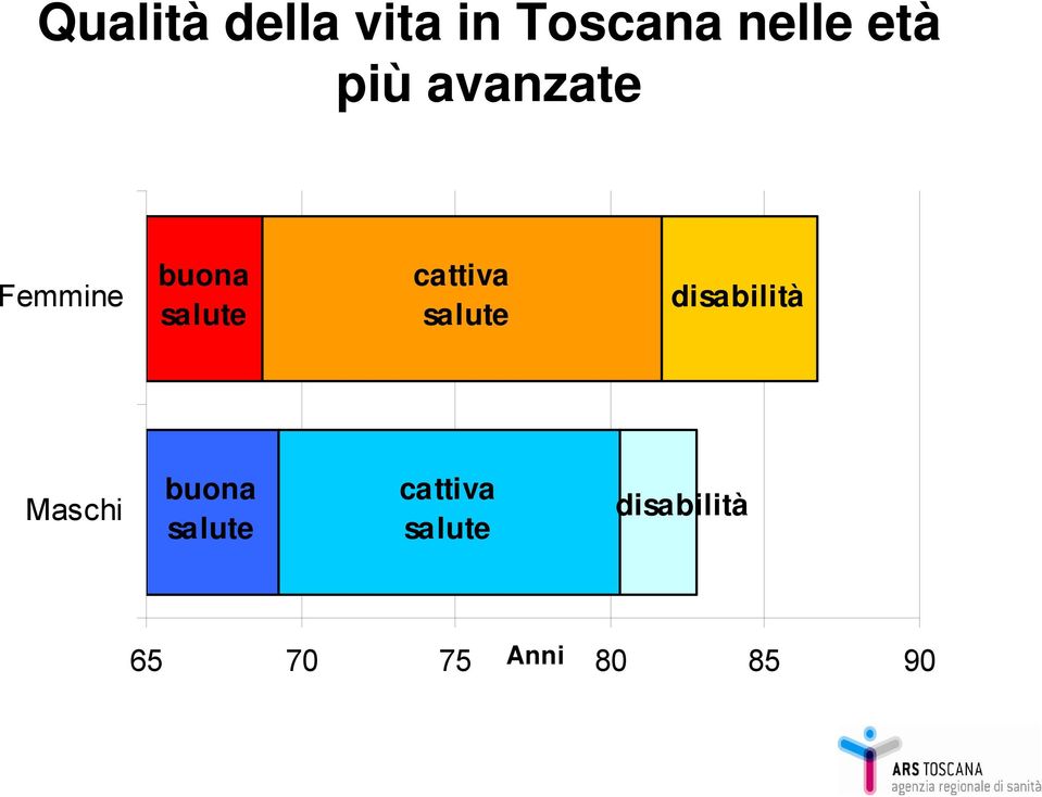 salute disabilità Maschi buona salute