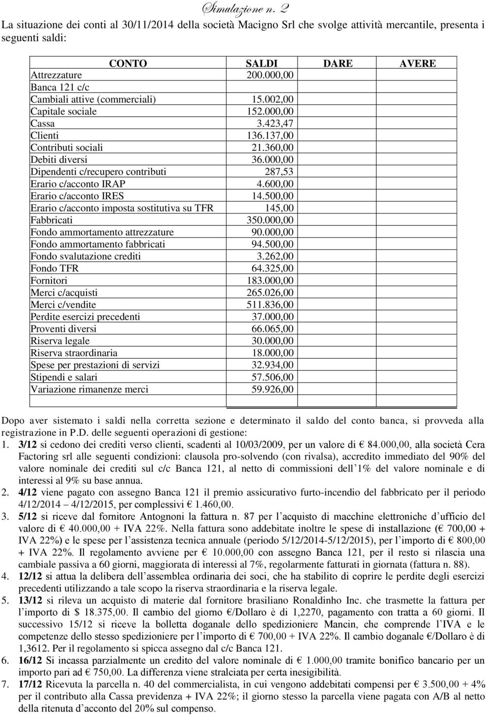 000,00 Dipendenti c/recupero contributi 287,53 Erario c/acconto IRAP 4.600,00 Erario c/acconto IRES 14.500,00 Erario c/acconto imposta sostitutiva su TFR 145,00 Fabbricati 350.