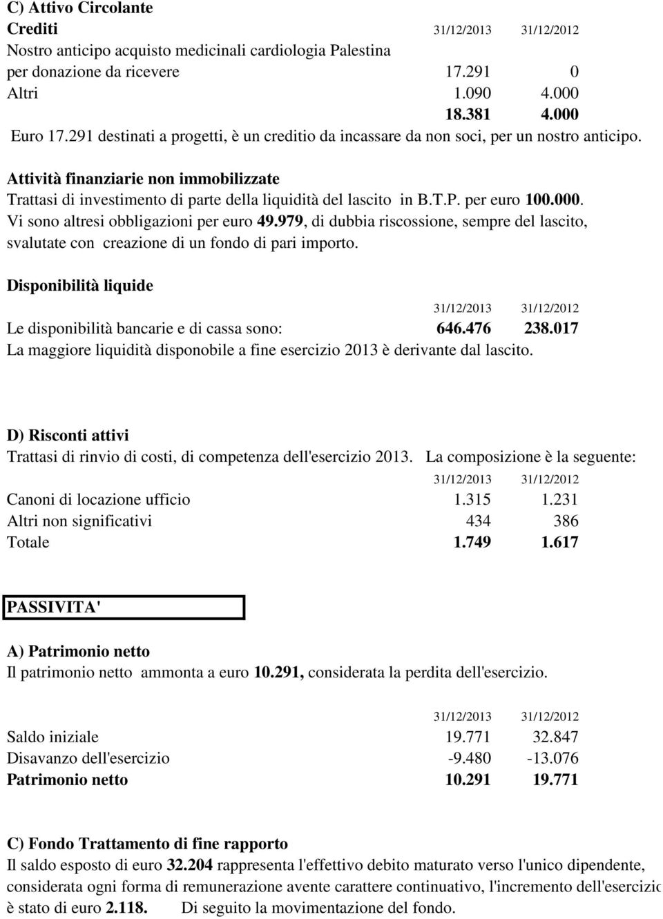 per euro 100.000. Vi sono altresi obbligazioni per euro 49.979, di dubbia riscossione, sempre del lascito, svalutate con creazione di un fondo di pari importo.