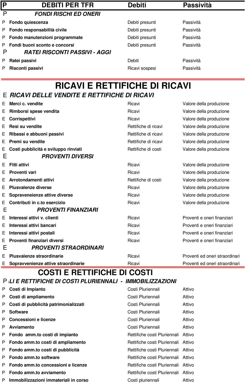 RETTIFICHE DI RICAVI E RICAVI DELLE VENDITE E RETTIFICHE DI RICAVI E Merci c.