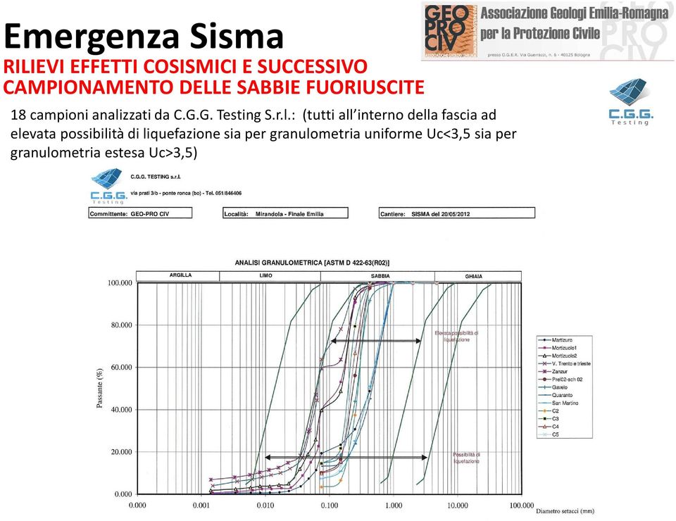 zzati da C.G.G. TestingS.r.l.