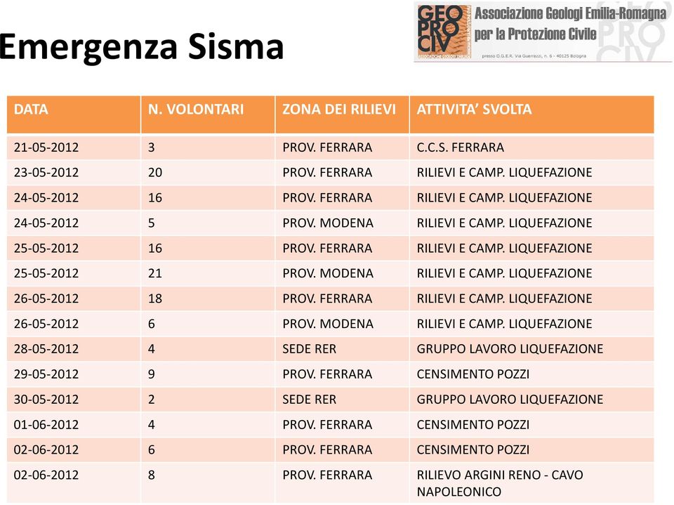 MODENA RILIEVI E CAMP. LIQUEFAZIONE 28-05-2012 4 SEDE RER GRUPPO LAVORO LIQUEFAZIONE 29-05-2012 9 PROV. FERRARA CENSIMENTO POZZI 30-05-2012 2 SEDE RER GRUPPO LAVORO LIQUEFAZIONE 01-06-2012 4 PROV.