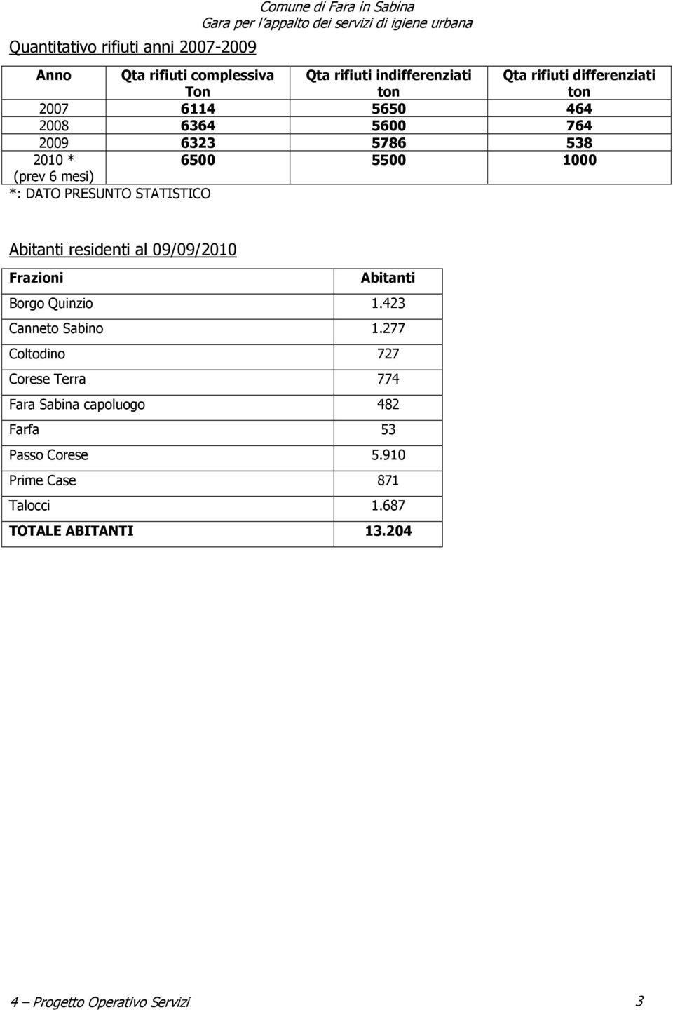 PRESUNTO STATISTICO Abitanti residenti al 09/09/2010 Frazioni Abitanti Borgo Quinzio 1.423 Canneto Sabino 1.