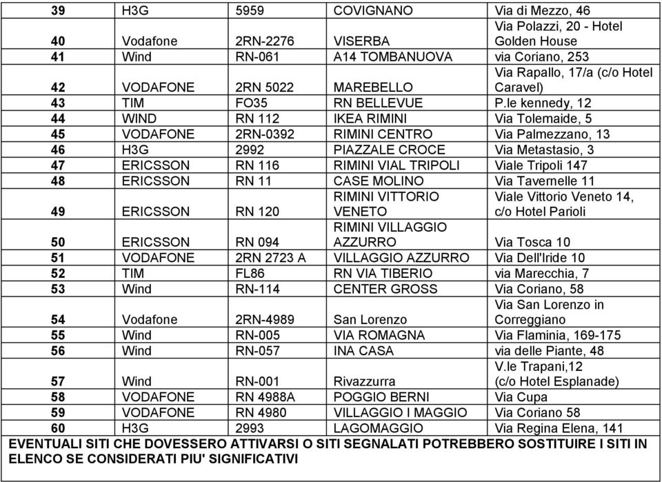 le kennedy, 12 44 WIND RN 112 IKEA RIMINI Via Tolemaide, 5 45 VODAFONE 2RN-0392 RIMINI CENTRO Via Palmezzano, 13 46 H3G 2992 PIAZZALE CROCE Via Metastasio, 3 47 ERICSSON RN 116 RIMINI VIAL TRIPOLI