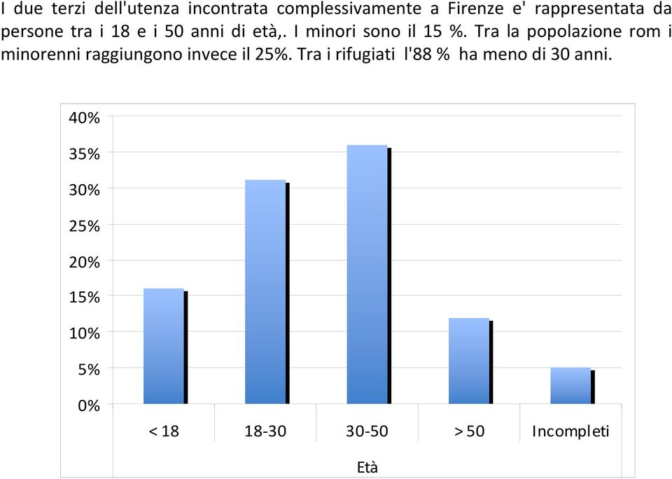 Tra la popolazione rom i minorenniraggiungonoinveceil25%.