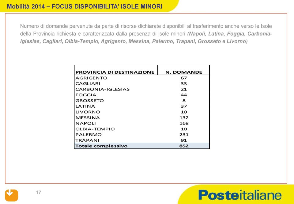 Cagliari, Olbia-Tempio, Agrigento, Messina, Palermo, Trapani, Grosseto e Livorno) PROVINCIA DI DESTINAZIONE N.