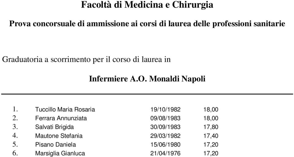 Ferrara Annunziata 09/08/1983 18,00 3.