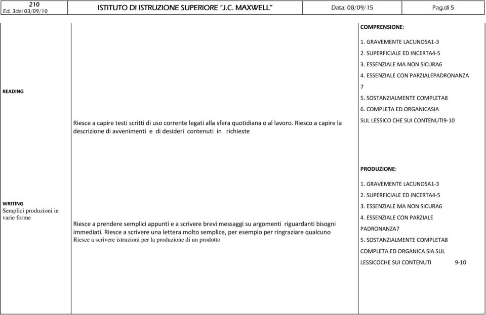 COMPLETA ED ORGANICASIA SUL LESSICO CHE SUI CONTENUTI9 10 WRITING Semplici produzioni in varie forme Riesce a prendere semplici appunti e a scrivere brevi messaggi su