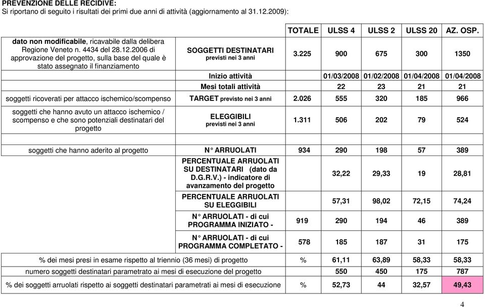 225 900 675 300 1350 Inizio attività 01/03/2008 01/02/2008 01/04/2008 01/04/2008 Mesi totali attività 22 23 21 21 soggetti ricoverati per attacco ischemico/scompenso TARGET previsto nei 3 anni 2.