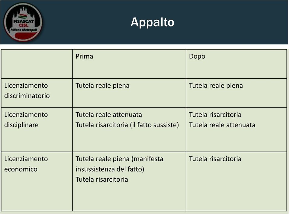 reale piena Tutela risarcitoria Tutela reale attenuata Licenziamento economico