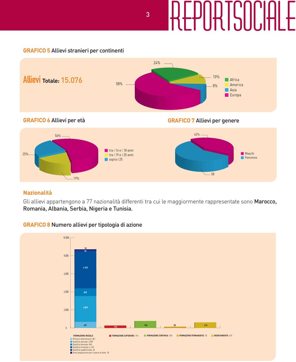 allievi appartengono a 77 nazionalità differenti tra cui le maggiormente rappresentate sono Marocco, Romania, Albania, Serbia, Nigeria e Tunisia. GRAFICO 8 Numero allievi per tipologia di azione 1. 8. 18 56 4.