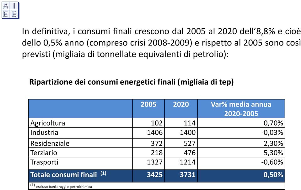 (migliaia di tep) 2005 2020 Var% media annua 2020-2005 Agricoltura 102 114 0,70% Industria 1406 1400-0,03% Residenziale 372 527