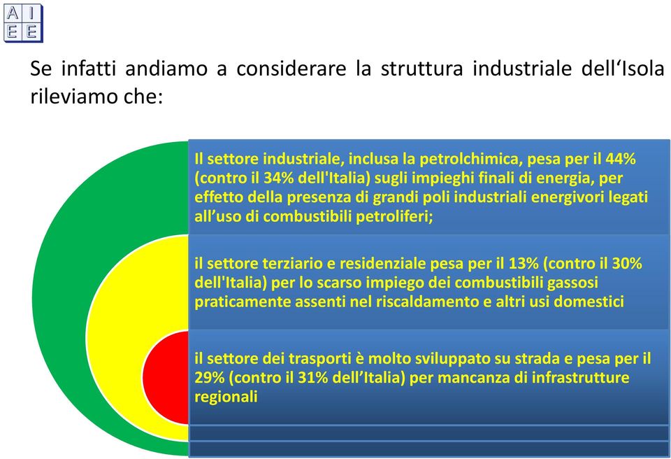settore terziario e residenziale pesa per il 13% (contro il 30% dell'italia) per lo scarso impiego dei combustibili gassosi praticamente assenti nel riscaldamento