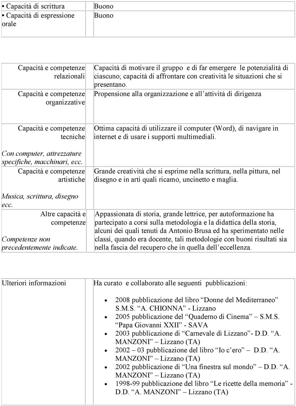 artistiche Musica, scrittura, disegno ecc. Altre capacità e competenze Competenze non precedentemente indicate.