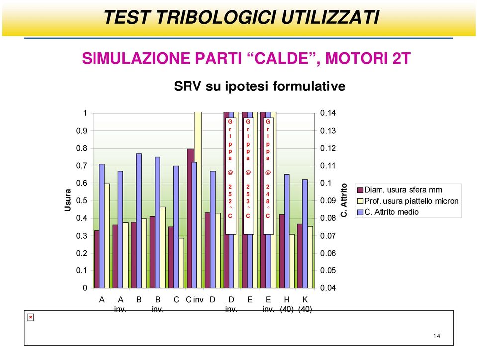 8 C. Attrito Diam. usura sfera mm Prof. usura piattello micron C.