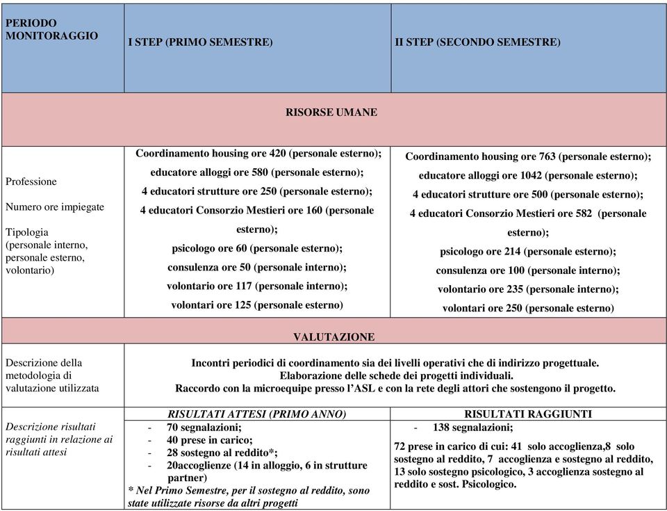 volontario ore 117 (personale interno); volontari ore 125 (personale esterno) VALUTAZIONE Coordinamento housing ore 763 (personale esterno); educatore alloggi ore 1042 (personale esterno); 4